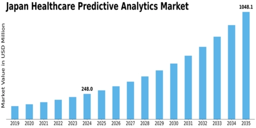 Japan Healthcare Predictive Analytics Market Size