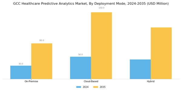 GCC Healthcare Predictive Analytics Market Segment Image 1