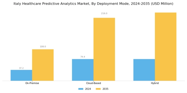 Italy Healthcare Predictive Analytics Market Segment Image 1