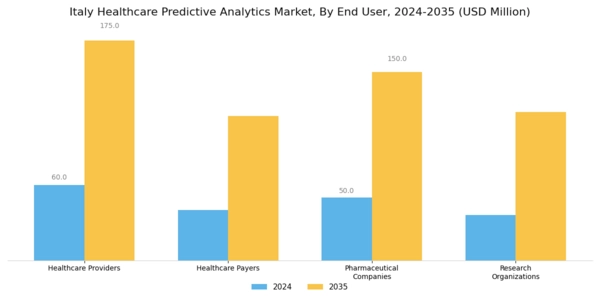Italy Healthcare Predictive Analytics Market Segment Image 3