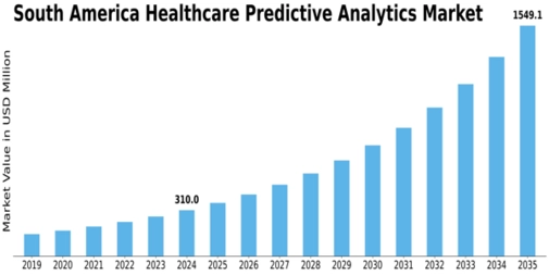 South America Healthcare Predictive Analytics Market Size