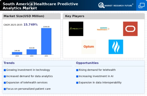 South America Healthcare Predictive Analytics Market Infographic
