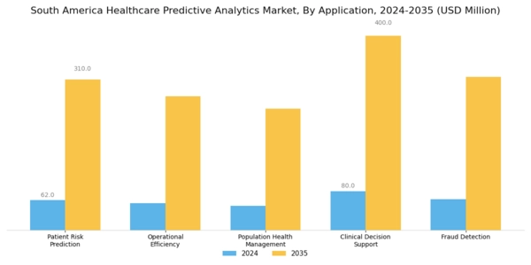 South America Healthcare Predictive Analytics Market Segment Image 0