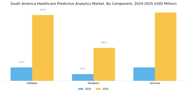 South America Healthcare Predictive Analytics Market Segment Image 2