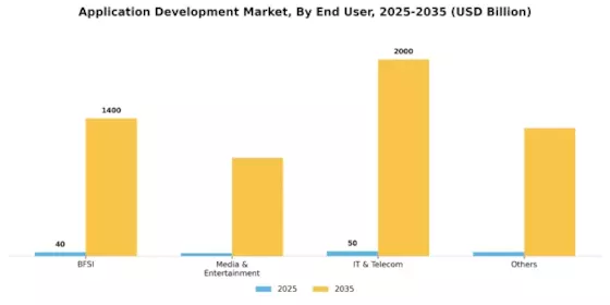 Application Development Market Segment Image 0