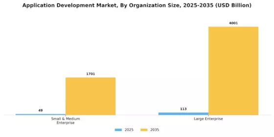 Application Development Market Segment Image 1