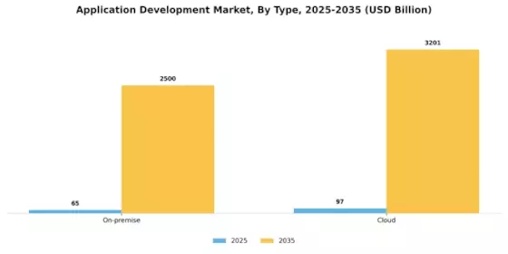 Application Development Market Segment Image 2