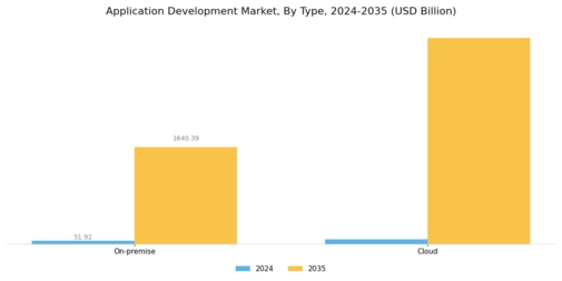 Application Development Market Segment Image 0