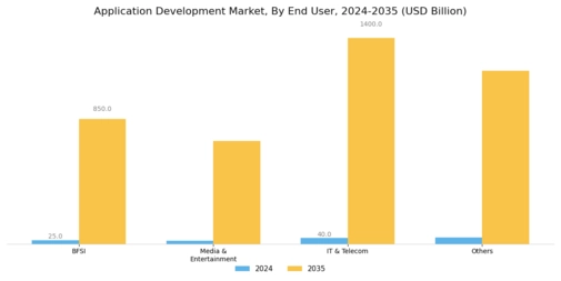 Application Development Market Segment Image 2