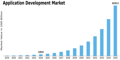 Application Development Market Size