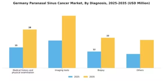 Germany Paranasal Sinus Cancer Market Segment Image 0