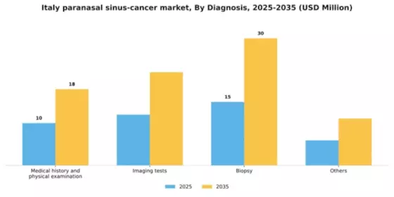 Italy Paranasal Sinus Cancer Market Segment Image 0
