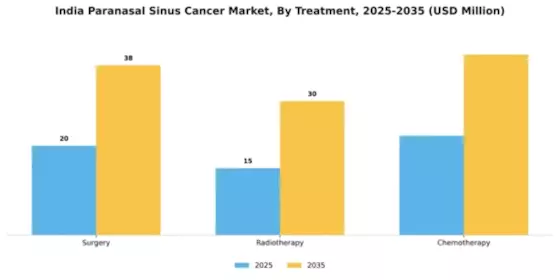 India Paranasal Sinus Cancer Market Segment Image 2