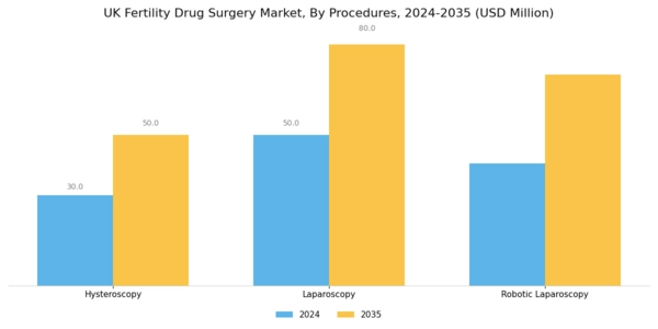 UK Fertility Drug Surgery Market Segment Image 2