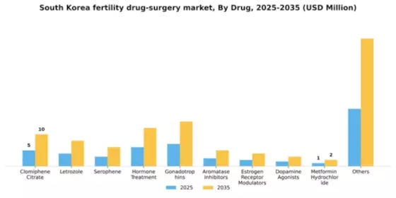 South Korea Fertility Drug Surgery Market Segment Image 0