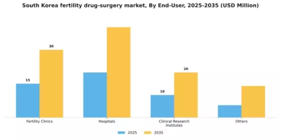 South Korea Fertility Drug Surgery Market Segment Image 1