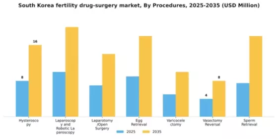 South Korea Fertility Drug Surgery Market Segment Image 2