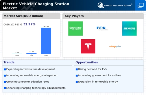 Electric vehicle Charging Station Market Infographic