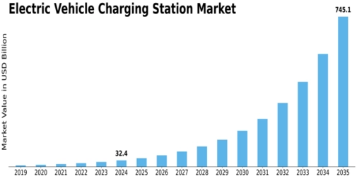 Electric vehicle Charging Station Market Size