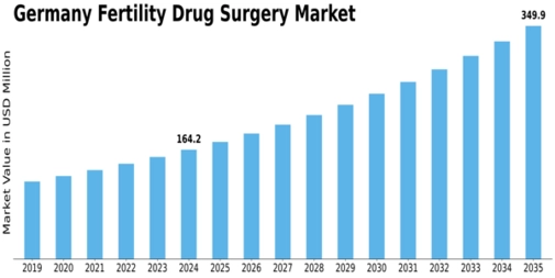 Germany Fertility Drug Surgery Market Size