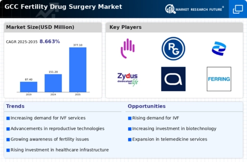 GCC Fertility Drug Surgery Market Infographic