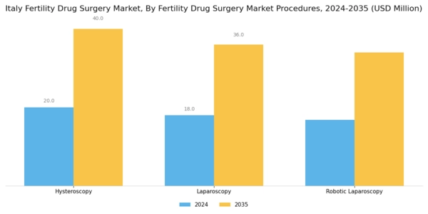 Italy Fertility Drug Surgery Market Segment Image 2