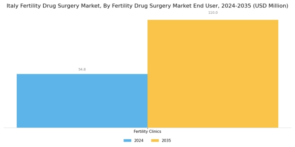 Italy Fertility Drug Surgery Market Segment Image 3