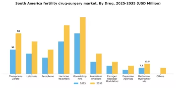 South America Fertility Drug Surgery Market Segment Image 0