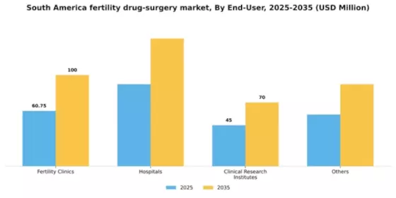South America Fertility Drug Surgery Market Segment Image 1