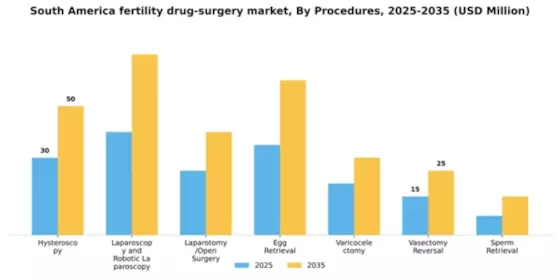South America Fertility Drug Surgery Market Segment Image 2