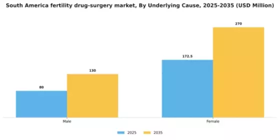 South America Fertility Drug Surgery Market Segment Image 3