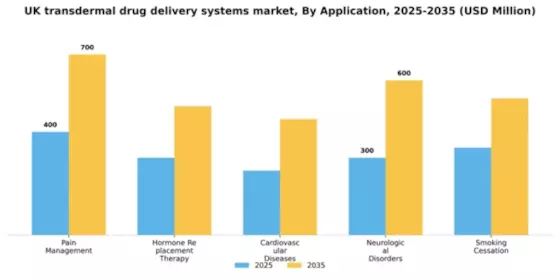 UK Transdermal Drug Delivery Systems Market Segment Image 0