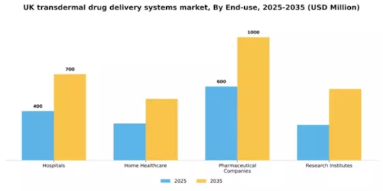 UK Transdermal Drug Delivery Systems Market Segment Image 1