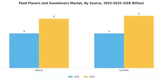 Feed Flavors Sweeteners Market Segment Image 0