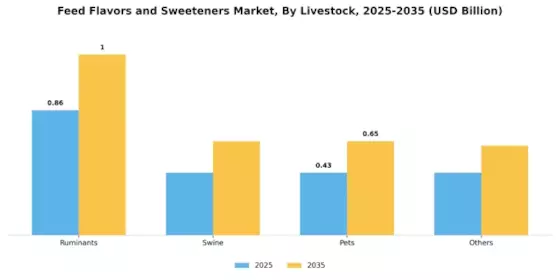 Feed Flavors Sweeteners Market Segment Image 2