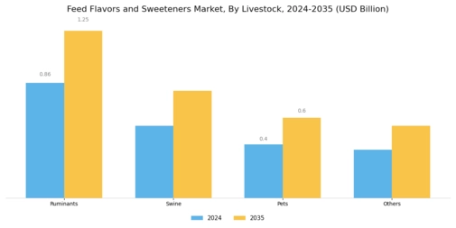 Feed Flavors Sweeteners Market Segment Image 2