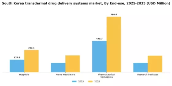 South Korea Transdermal Drug Delivery Systems Market Segment Image 1