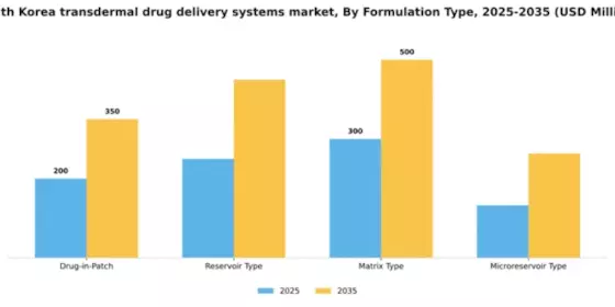 South Korea Transdermal Drug Delivery Systems Market Segment Image 2