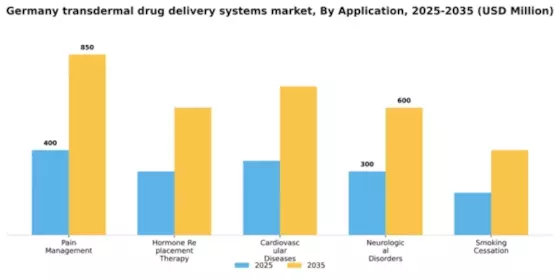 Germany Transdermal Drug Delivery Systems Market Segment Image 0