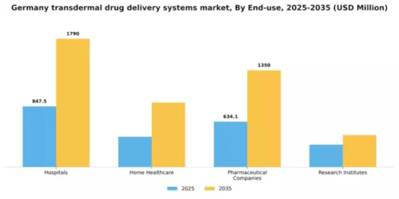 Germany Transdermal Drug Delivery Systems Market Segment Image 1