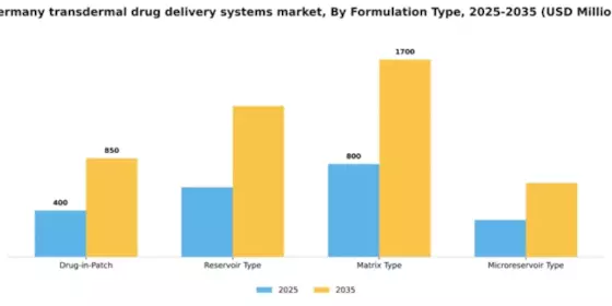 Germany Transdermal Drug Delivery Systems Market Segment Image 2