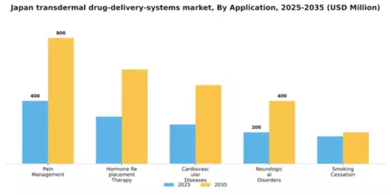 Japan Transdermal Drug Delivery Systems Market Segment Image 0