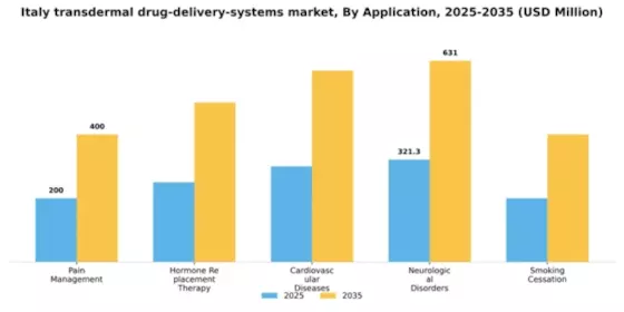 Italy Transdermal Drug Delivery Systems Market Segment Image 0