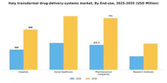 Italy Transdermal Drug Delivery Systems Market Segment Image 1