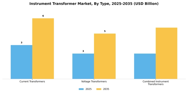 Instrument Transformer Market Segment Image 3