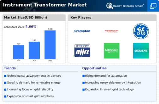 Instrument Transformer Market Infographic
