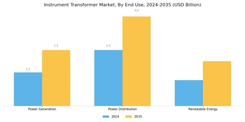 Instrument Transformer Market Segment Image 2
