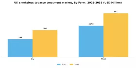 UK Smokeless Tobacco Treatment Market Segment Image 0