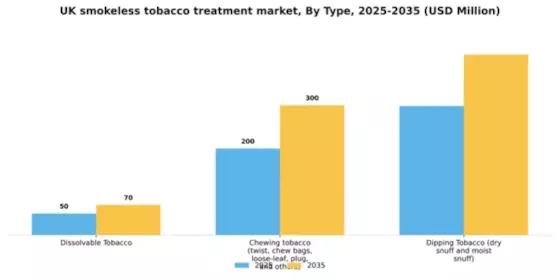 UK Smokeless Tobacco Treatment Market Segment Image 2