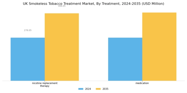 UK Smokeless Tobacco Treatment Market Segment Image 1